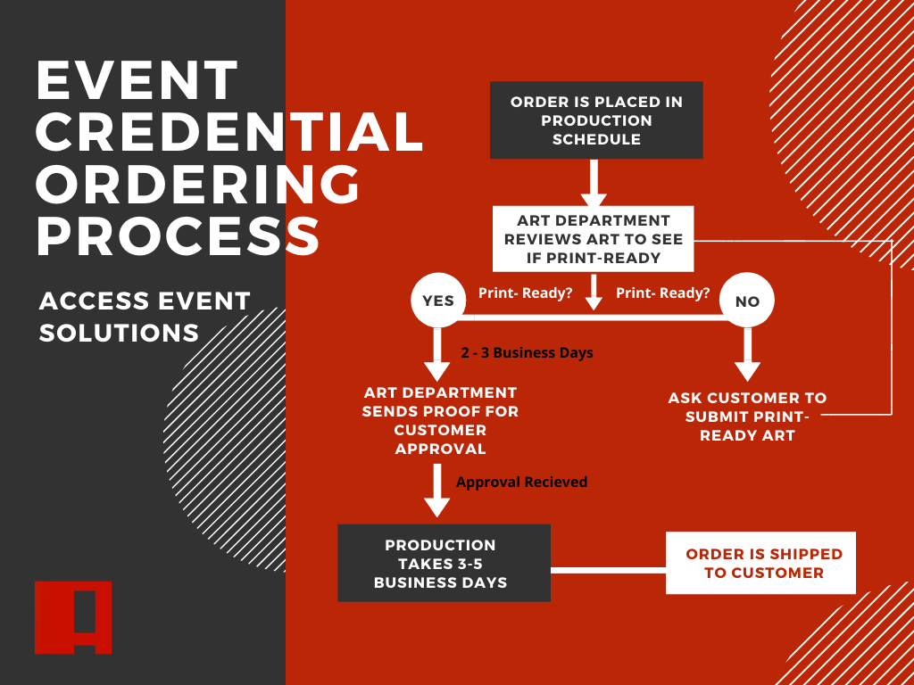 Event Credentials Ordering Process Flowchart